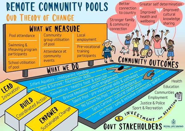 Remote Pools - Theory of Change