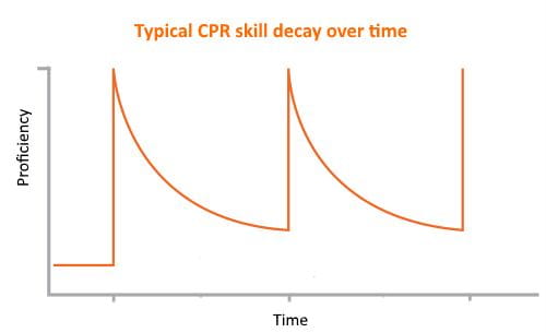 Decline in the CPR skills over time