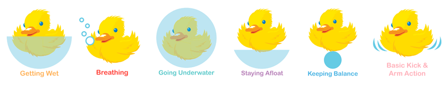 The six key learning areas of the Infant Aquatics program