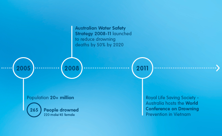RLS_Website_Timeline5 Royal Life Saving History Timeline