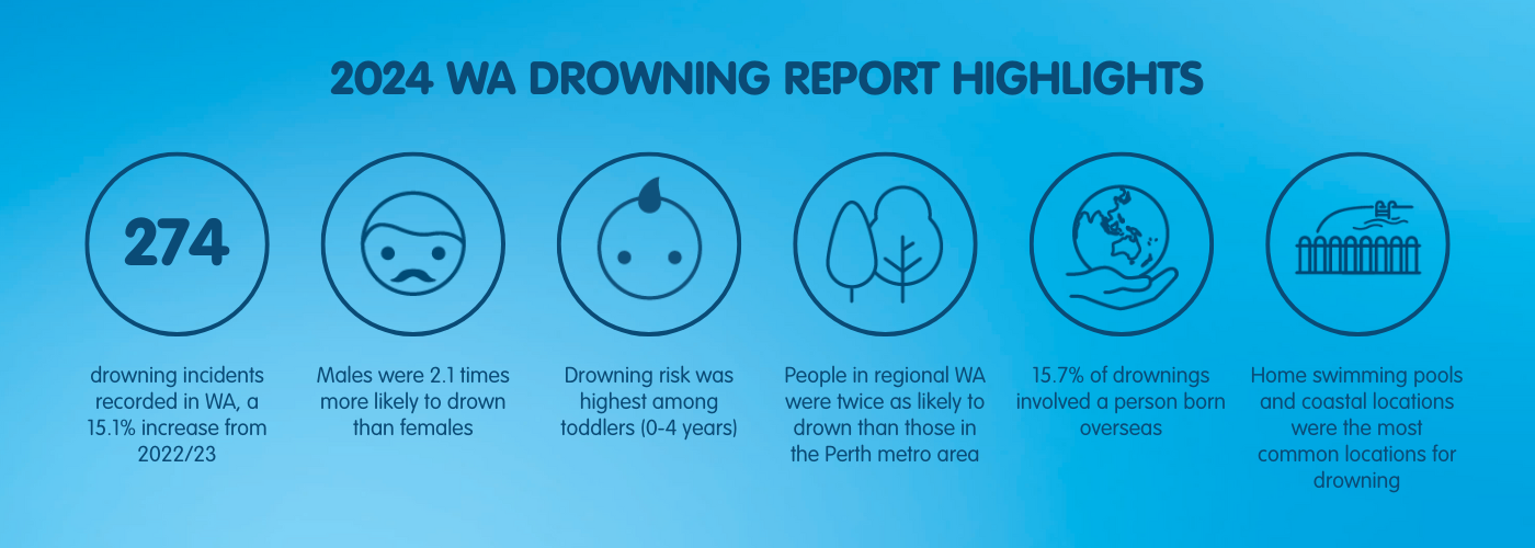 snapshot of key findings from the 2024 WA Drowning Report