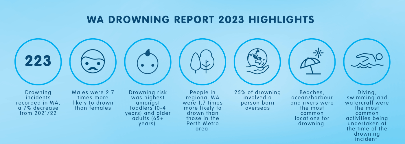 WA Drowning Report 2023 Highlights: (number icon) 223 drowning incidents recorded in WA, a 7% decrease from 2021/22; (male icon) Males were 2.7 times more likely to drown than females; (toddler icon) Drowning risk was highest amongst toddlers (0-4 years) and older adults (65+ years);  (regional icon) People in regional WA were 1.7 times more likely to drown than those in the Perth Metro area; (born overseas icon) 25% of drowning involved a person born overseas; (coastal icon) Beaches, ocean/harbour and rivers were the most common locations for drowning; (snorkeling/swimming icon) Diving, swimming and watercraft were the most common activities being undertaken at the time of the drowning incident 