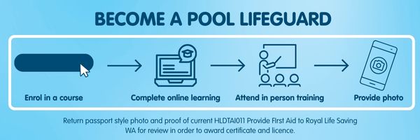 infographic stepping out the 4 instructions to becoming a pool lifeguard as listed in the text below