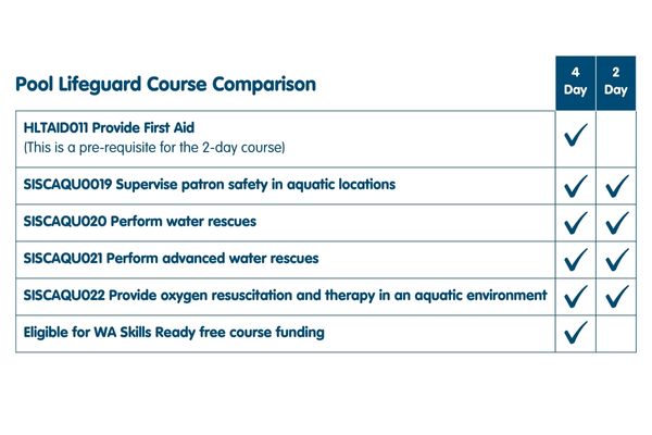 Grid comparing the 2-day and the 4-day pool lifeguard course differences. 