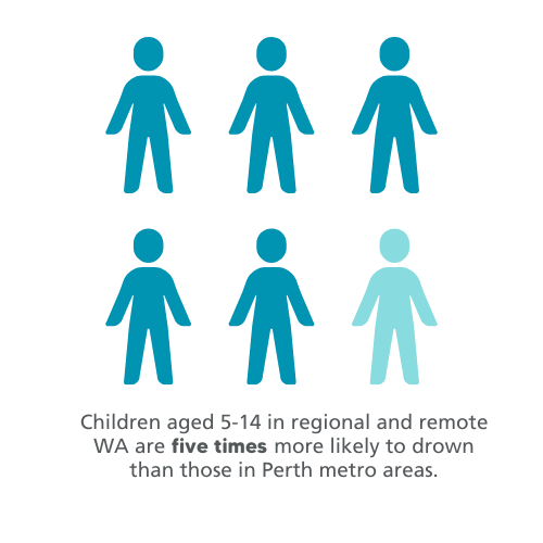 Children aged 5-14 in regional and remote WA are five times more likely to drown than those in the Perth metro area