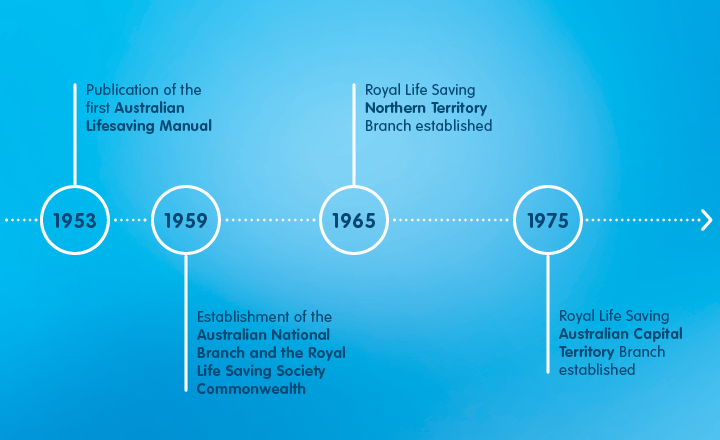 RLS_Website_Timeline3 Royal Life Saving History Timeline