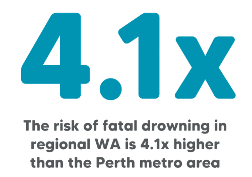 fata drowning is 4.1x more likely in regional WA